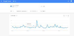 Google Trends「フィットネス」の検索結果