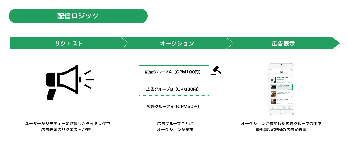 オークションのイメージ
