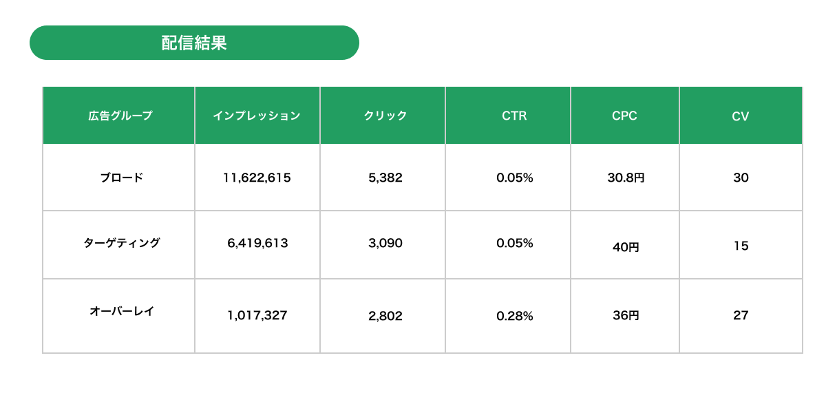 広告の配信結果
